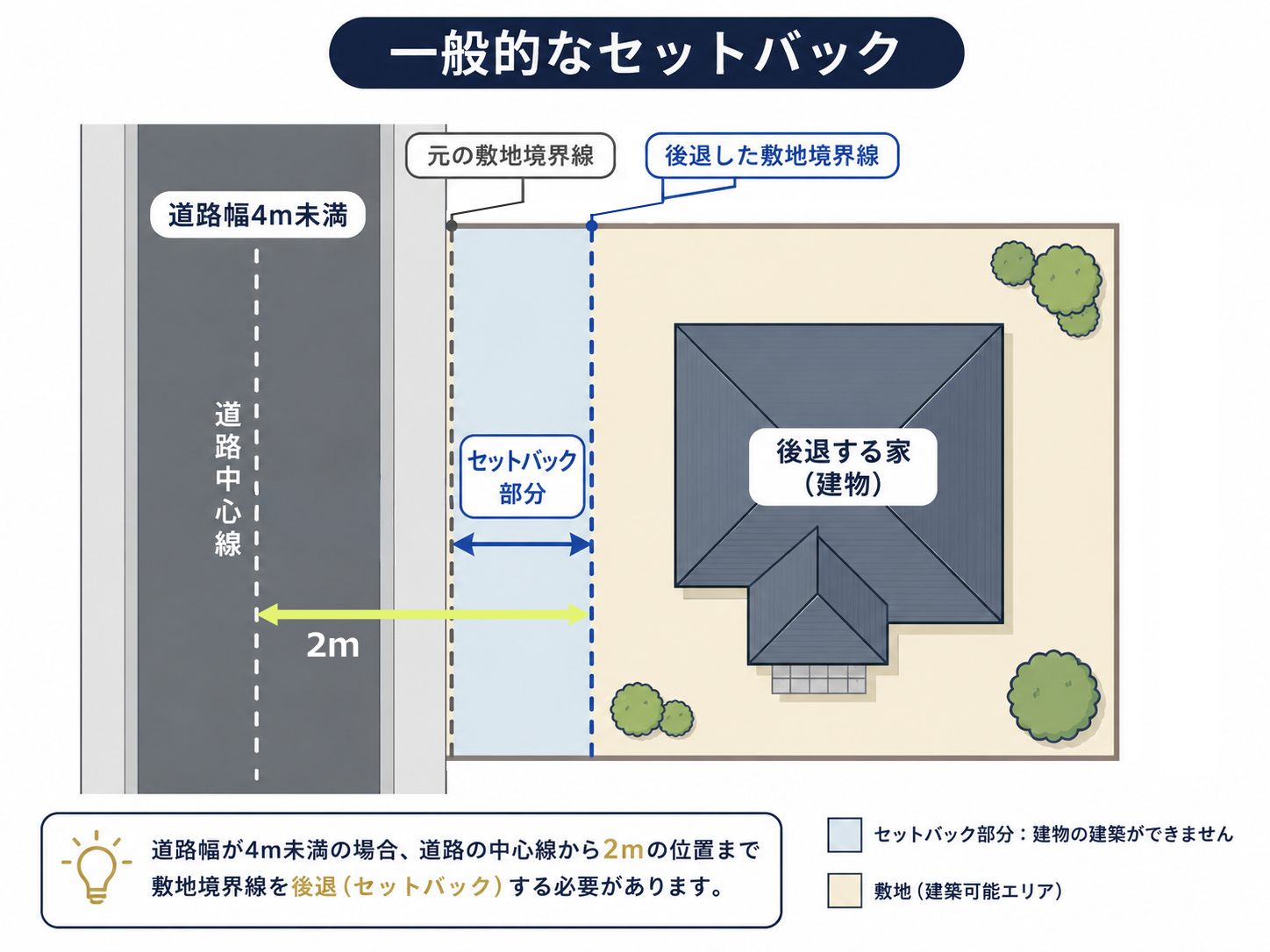 一般的なセットバックの説明図