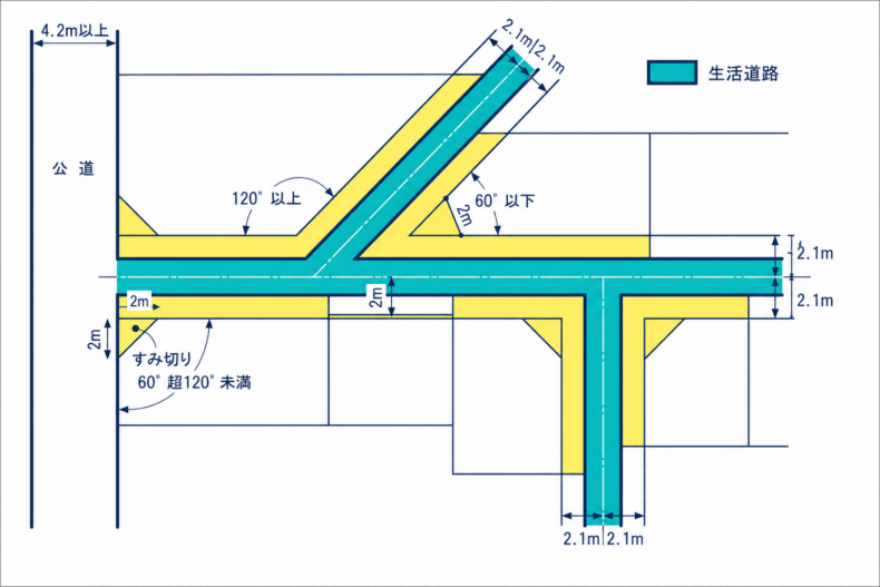 所沢市の生活道路拡幅整備事業とセットバックの違いの図解