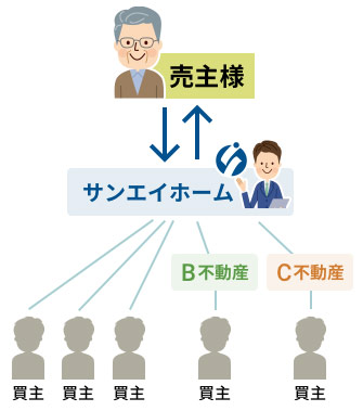 専属専任媒介