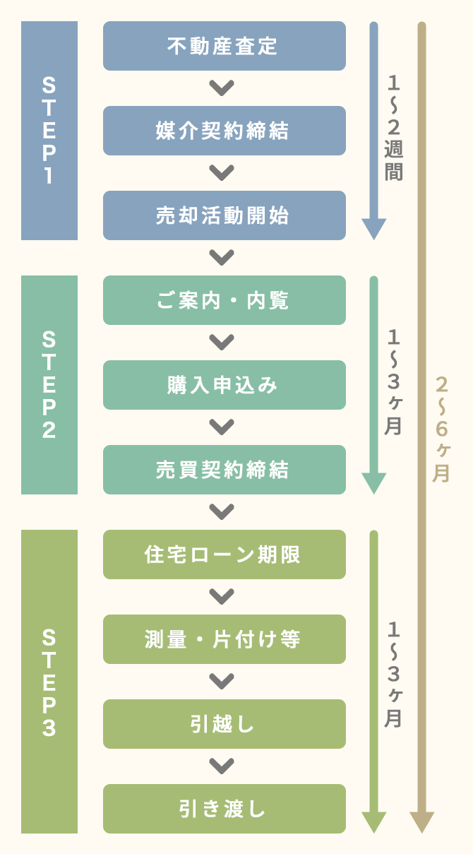 所沢エリアの一戸建てとマンションの売却相談から引き渡しまでの 
