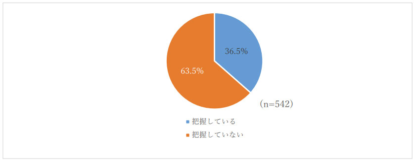 【図 別居している親の資産の把握状況】