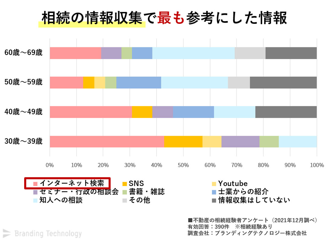 【図 相続の情報収集で最も参考にした情報】
