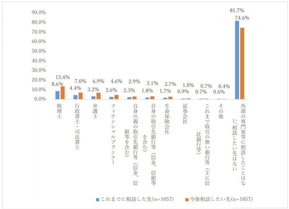 【図 相続に関する外部専門家への相談経験・相談意向】